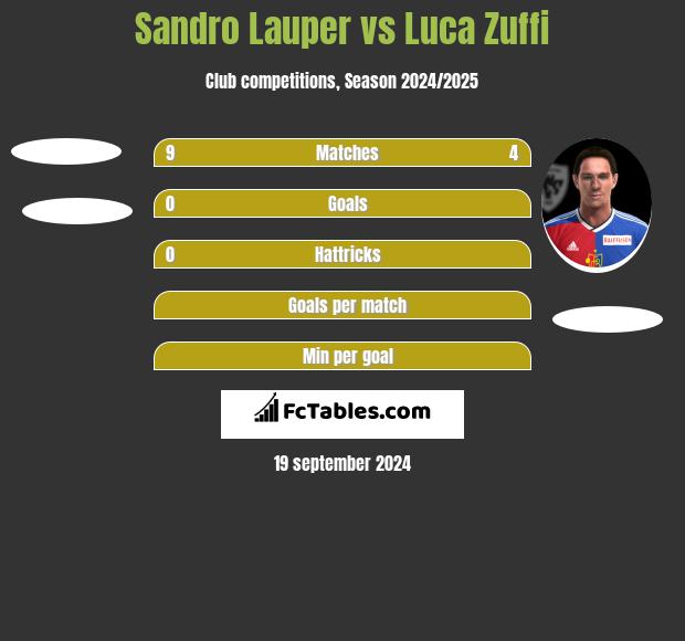 Sandro Lauper vs Luca Zuffi h2h player stats