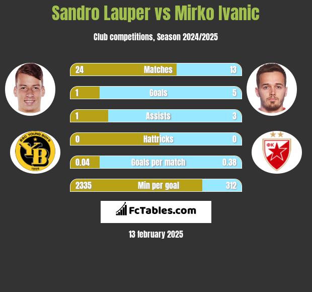 Sandro Lauper vs Mirko Ivanic h2h player stats