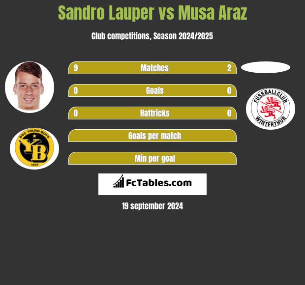 Sandro Lauper vs Musa Araz h2h player stats