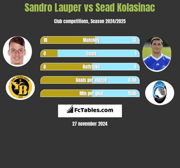 Sandro Lauper vs Sead Kolasinać h2h player stats