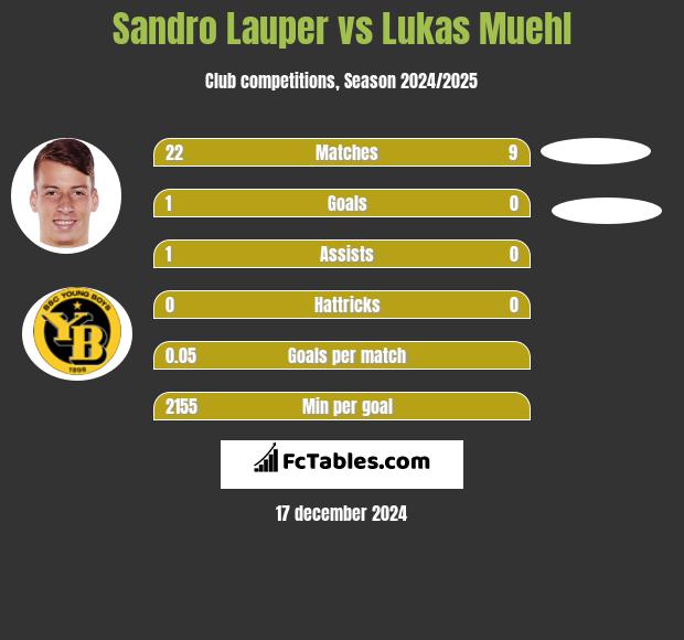 Sandro Lauper vs Lukas Muehl h2h player stats