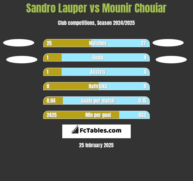 Sandro Lauper vs Mounir Chouiar h2h player stats