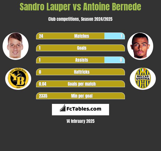 Sandro Lauper vs Antoine Bernede h2h player stats