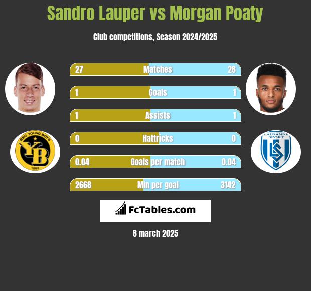 Sandro Lauper vs Morgan Poaty h2h player stats