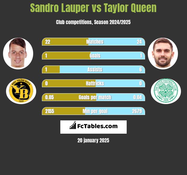 Sandro Lauper vs Taylor Queen h2h player stats