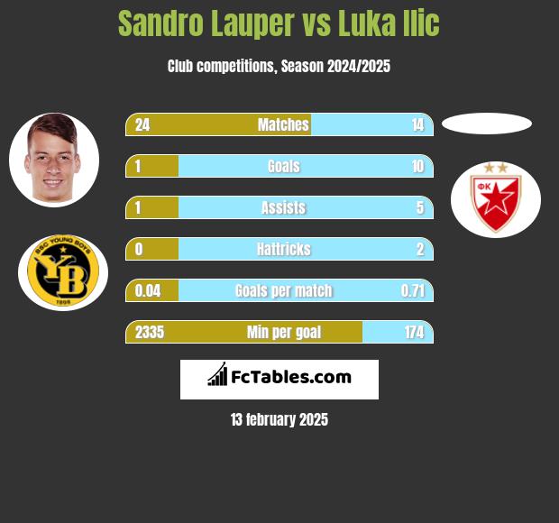 Sandro Lauper vs Luka Ilic h2h player stats