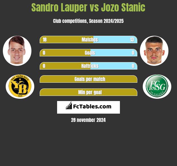 Sandro Lauper vs Jozo Stanic h2h player stats