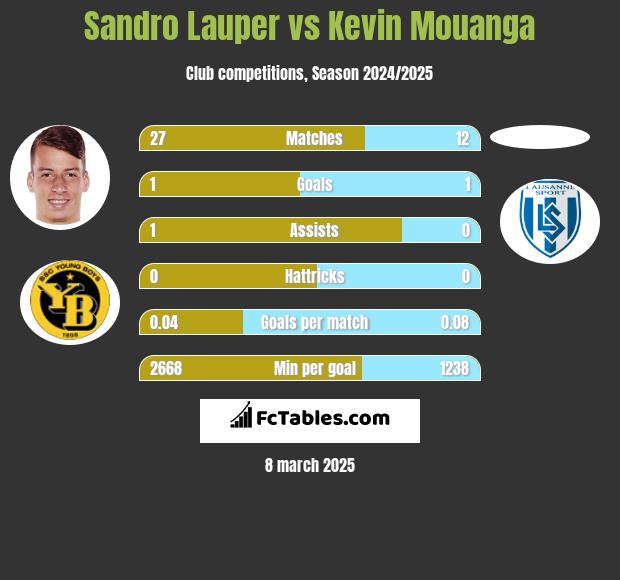 Sandro Lauper vs Kevin Mouanga h2h player stats