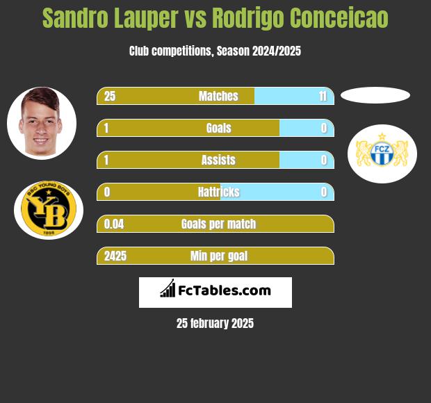 Sandro Lauper vs Rodrigo Conceicao h2h player stats