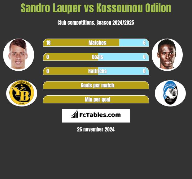 Sandro Lauper vs Kossounou Odilon h2h player stats