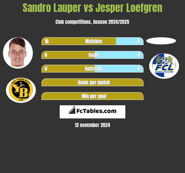 Sandro Lauper vs Jesper Loefgren h2h player stats