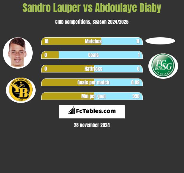 Sandro Lauper vs Abdoulaye Diaby h2h player stats