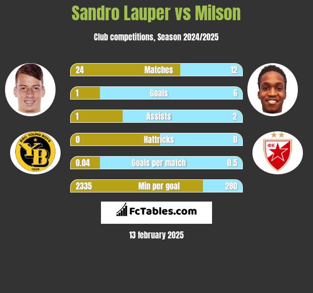 Sandro Lauper vs Milson h2h player stats