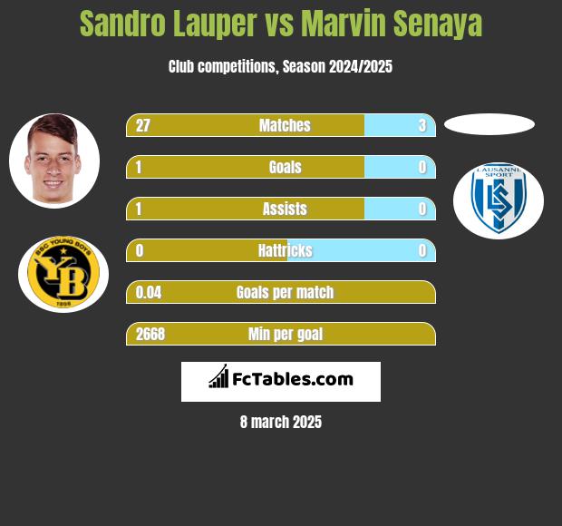 Sandro Lauper vs Marvin Senaya h2h player stats