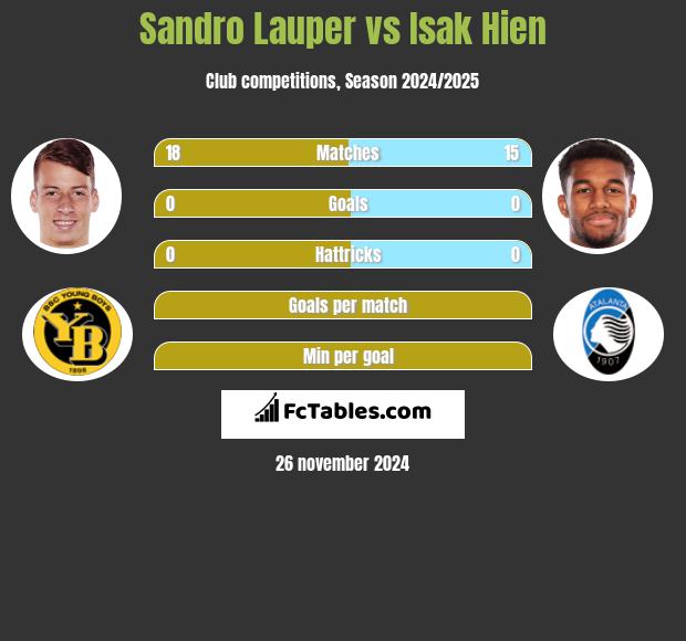 Sandro Lauper vs Isak Hien h2h player stats