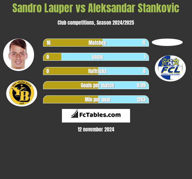 Sandro Lauper vs Aleksandar Stankovic h2h player stats