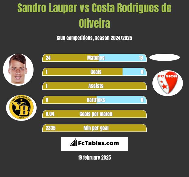 Sandro Lauper vs Costa Rodrigues de Oliveira h2h player stats