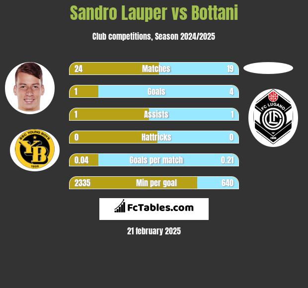 Sandro Lauper vs Bottani h2h player stats