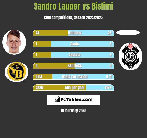 Sandro Lauper vs Bislimi h2h player stats