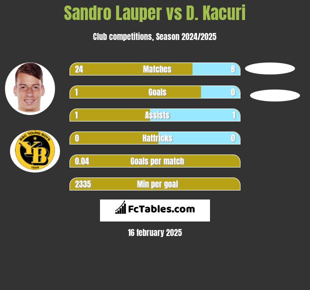 Sandro Lauper vs D. Kacuri h2h player stats