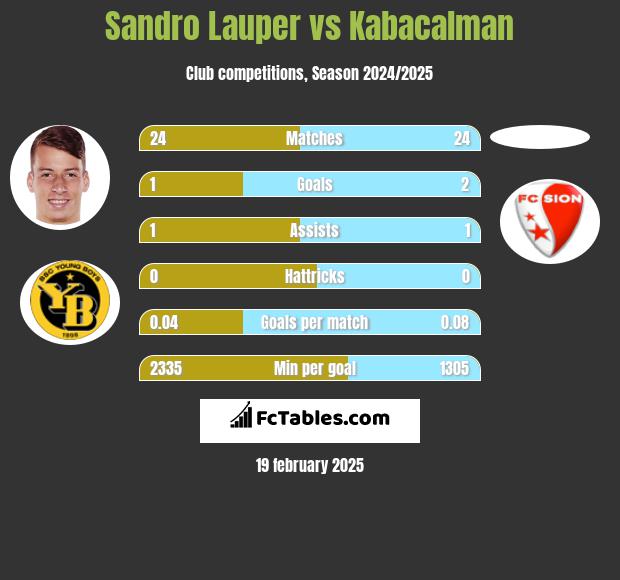 Sandro Lauper vs Kabacalman h2h player stats