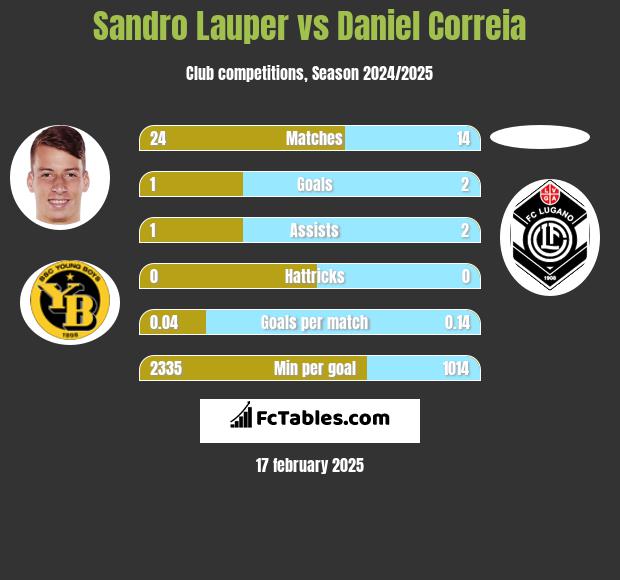 Sandro Lauper vs Daniel Correia h2h player stats