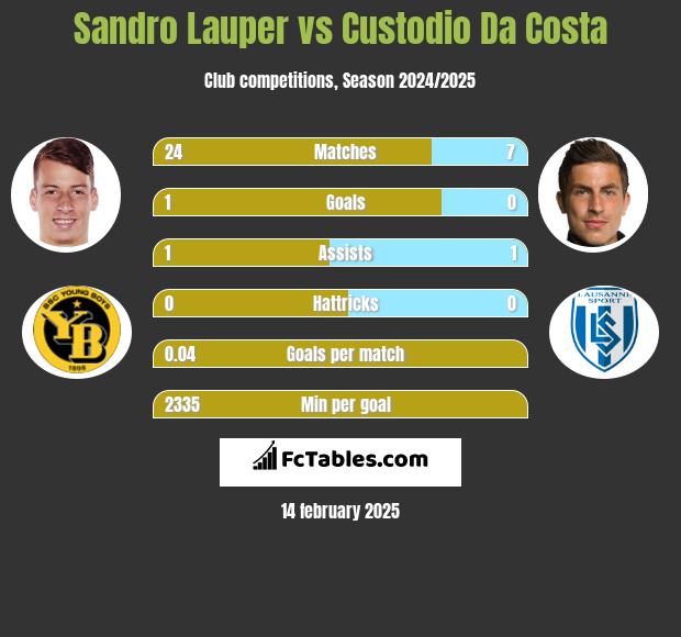 Sandro Lauper vs Custodio Da Costa h2h player stats