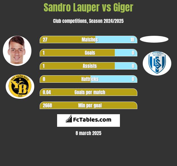 Sandro Lauper vs Giger h2h player stats