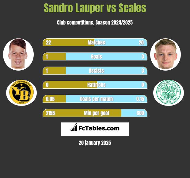 Sandro Lauper vs Scales h2h player stats