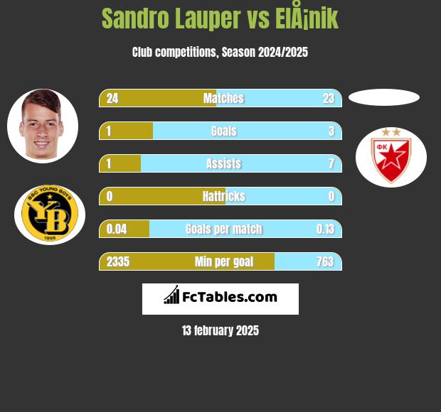 Sandro Lauper vs ElÅ¡nik h2h player stats