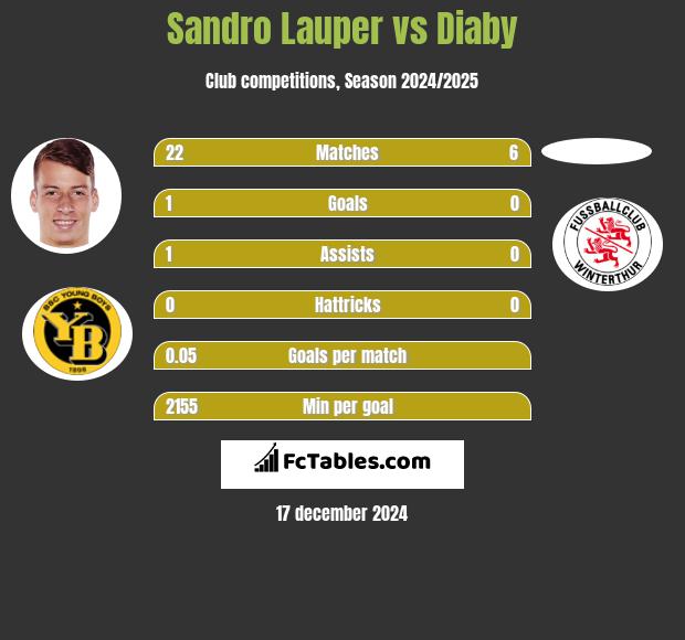 Sandro Lauper vs Diaby h2h player stats