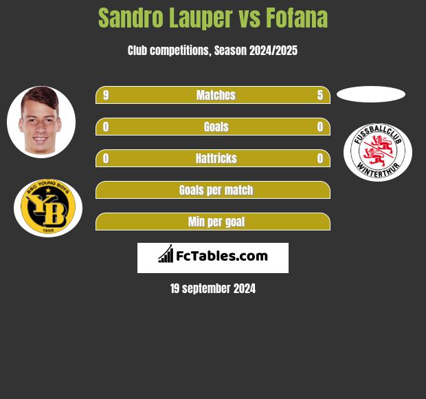 Sandro Lauper vs Fofana h2h player stats