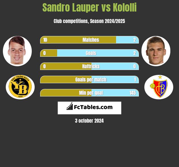 Sandro Lauper vs Kololli h2h player stats