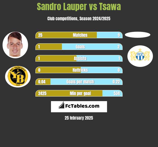 Sandro Lauper vs Tsawa h2h player stats