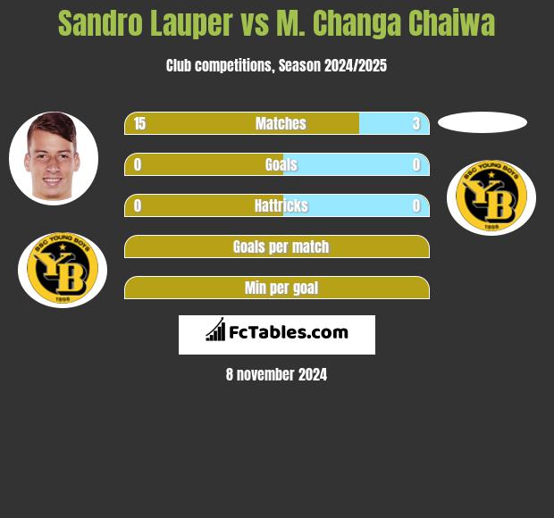 Sandro Lauper vs M. Changa Chaiwa h2h player stats