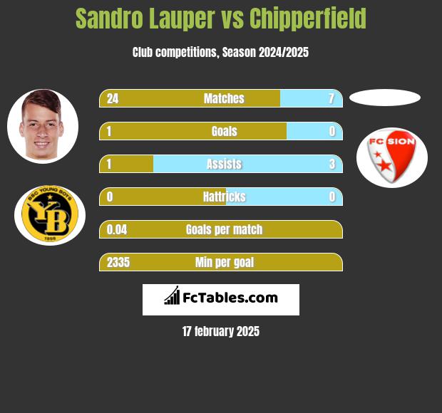 Sandro Lauper vs Chipperfield h2h player stats