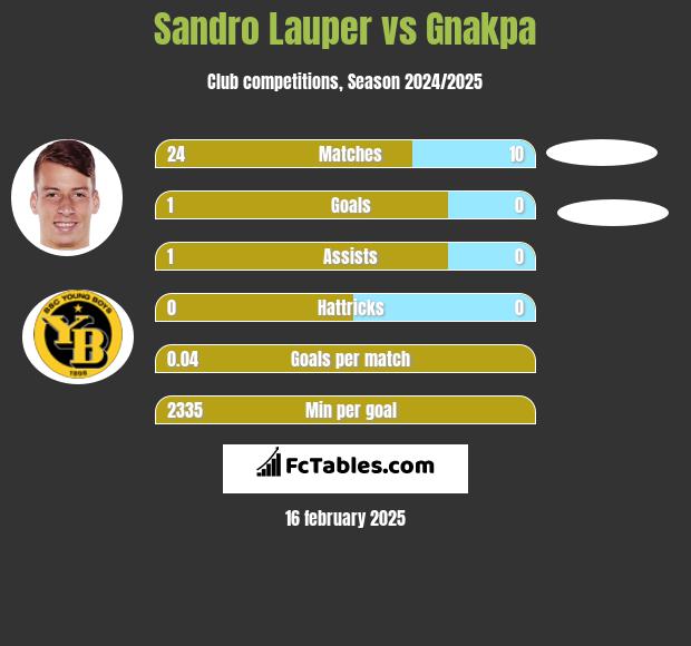 Sandro Lauper vs Gnakpa h2h player stats