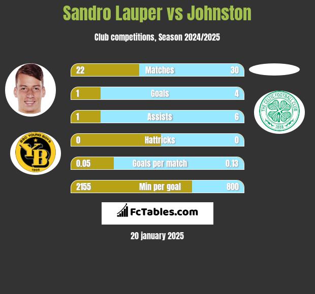 Sandro Lauper vs Johnston h2h player stats