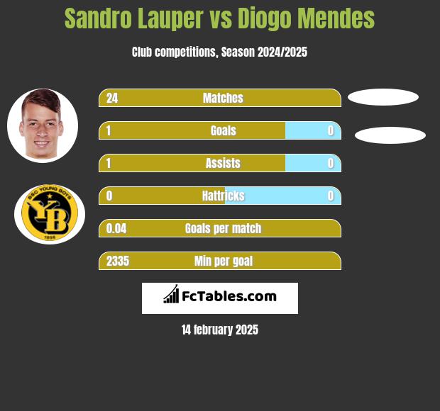 Sandro Lauper vs Diogo Mendes h2h player stats