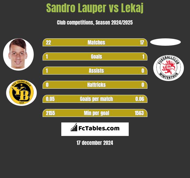 Sandro Lauper vs Lekaj h2h player stats