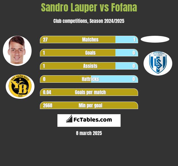 Sandro Lauper vs Fofana h2h player stats