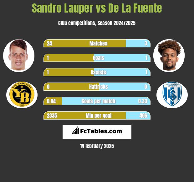 Sandro Lauper vs De La Fuente h2h player stats