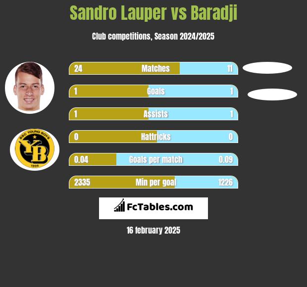 Sandro Lauper vs Baradji h2h player stats