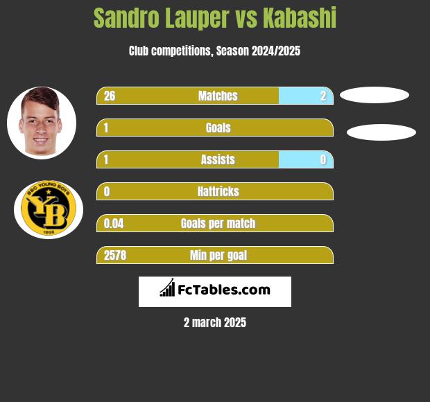 Sandro Lauper vs Kabashi h2h player stats