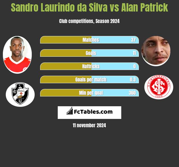 Sandro Laurindo da Silva vs Alan Patrick h2h player stats