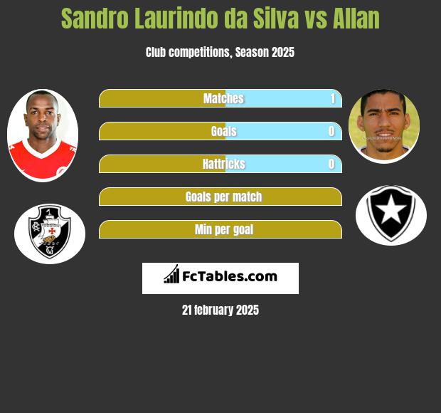 Sandro Laurindo da Silva vs Allan h2h player stats