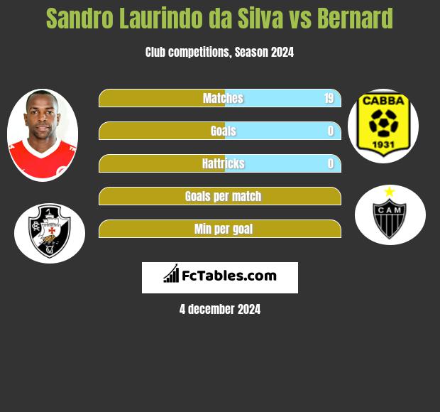 Sandro Laurindo da Silva vs Bernard h2h player stats