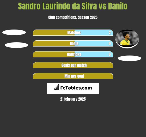 Sandro Laurindo da Silva vs Danilo h2h player stats