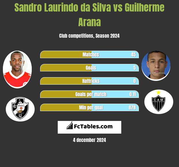 Sandro Laurindo da Silva vs Guilherme Arana h2h player stats