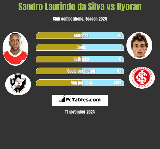 Sandro Laurindo da Silva vs Hyoran h2h player stats